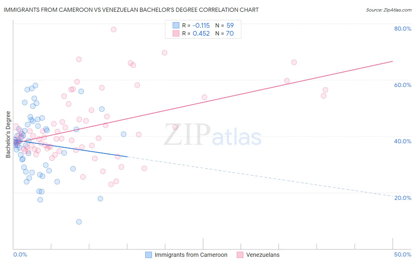 Immigrants from Cameroon vs Venezuelan Bachelor's Degree