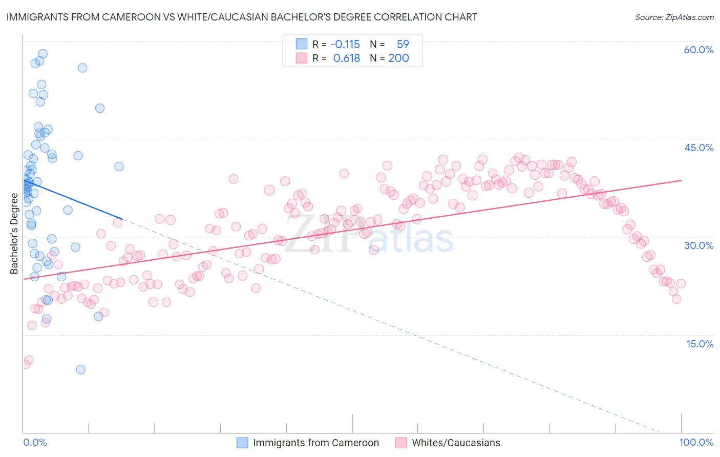 Immigrants from Cameroon vs White/Caucasian Bachelor's Degree