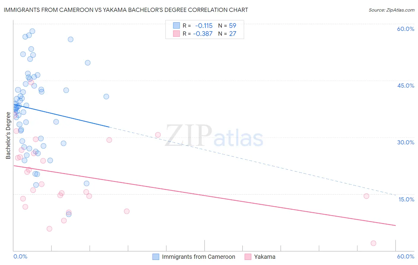 Immigrants from Cameroon vs Yakama Bachelor's Degree