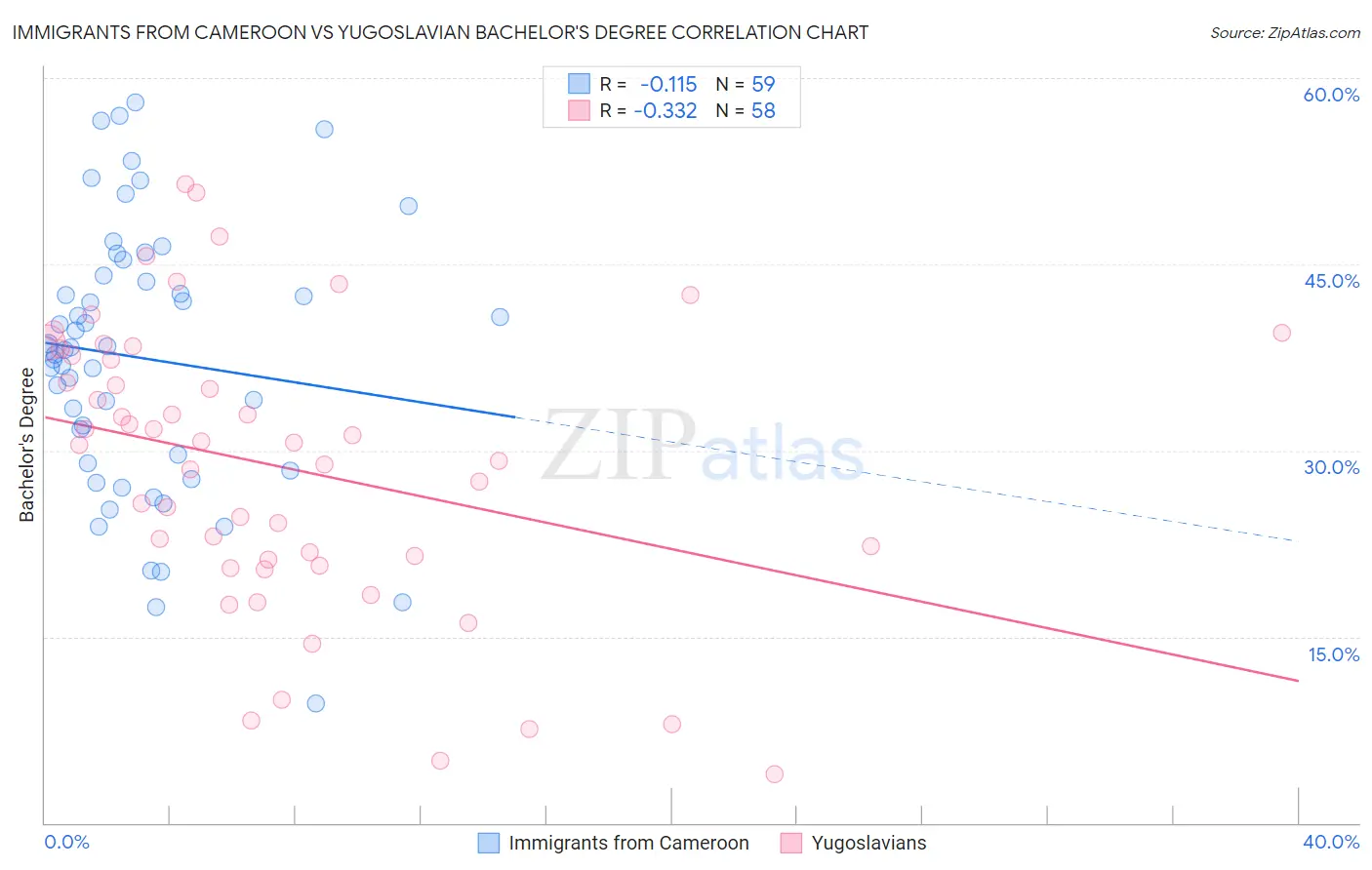 Immigrants from Cameroon vs Yugoslavian Bachelor's Degree