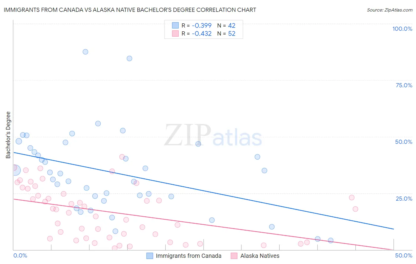Immigrants from Canada vs Alaska Native Bachelor's Degree