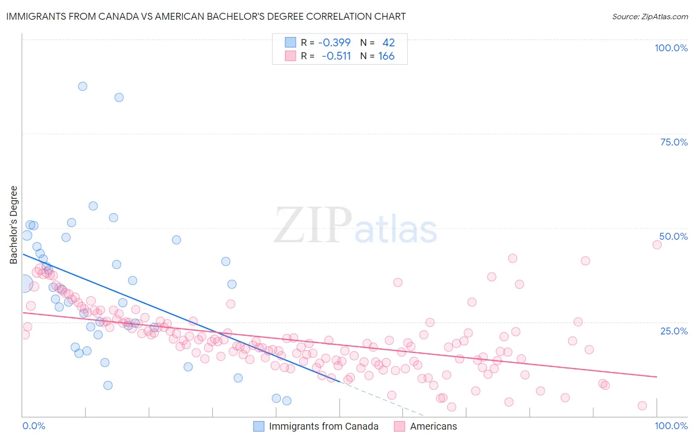 Immigrants from Canada vs American Bachelor's Degree