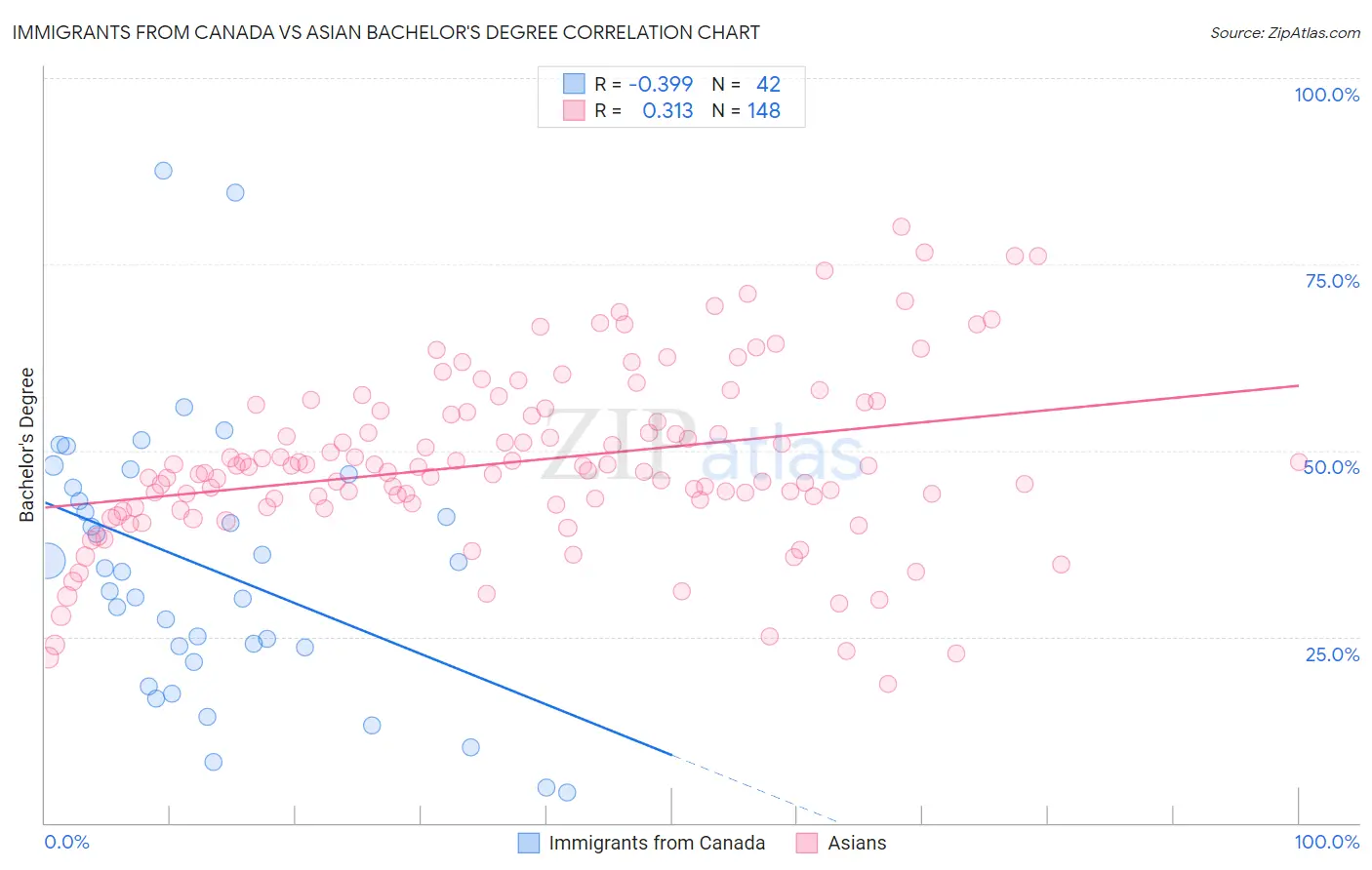 Immigrants from Canada vs Asian Bachelor's Degree