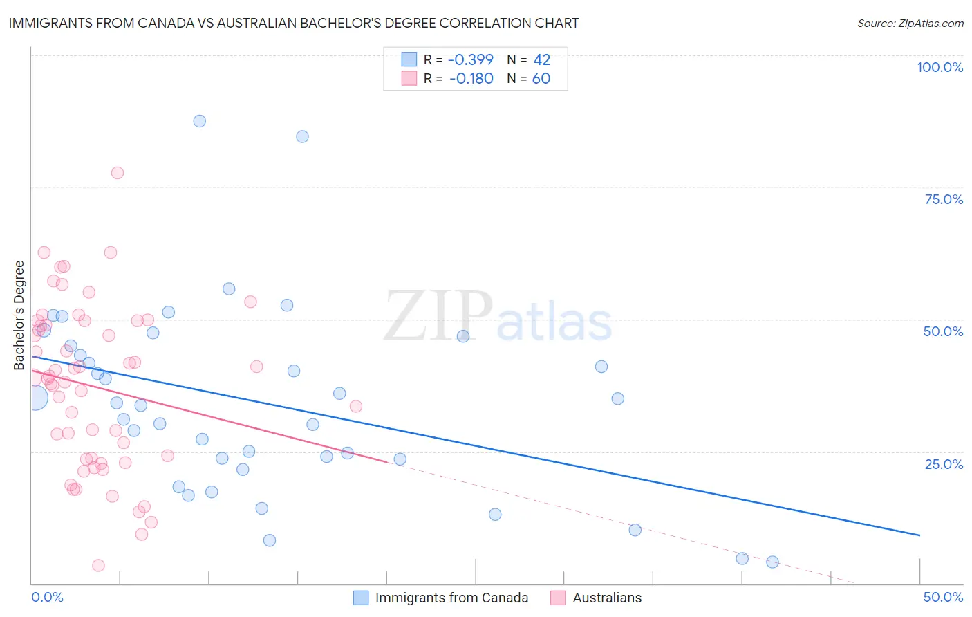 Immigrants from Canada vs Australian Bachelor's Degree