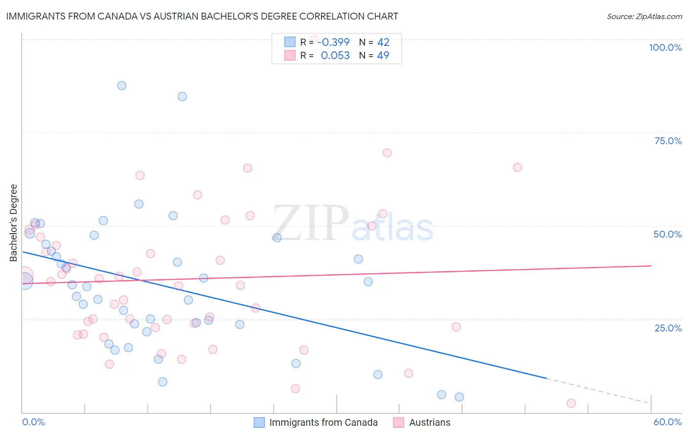 Immigrants from Canada vs Austrian Bachelor's Degree