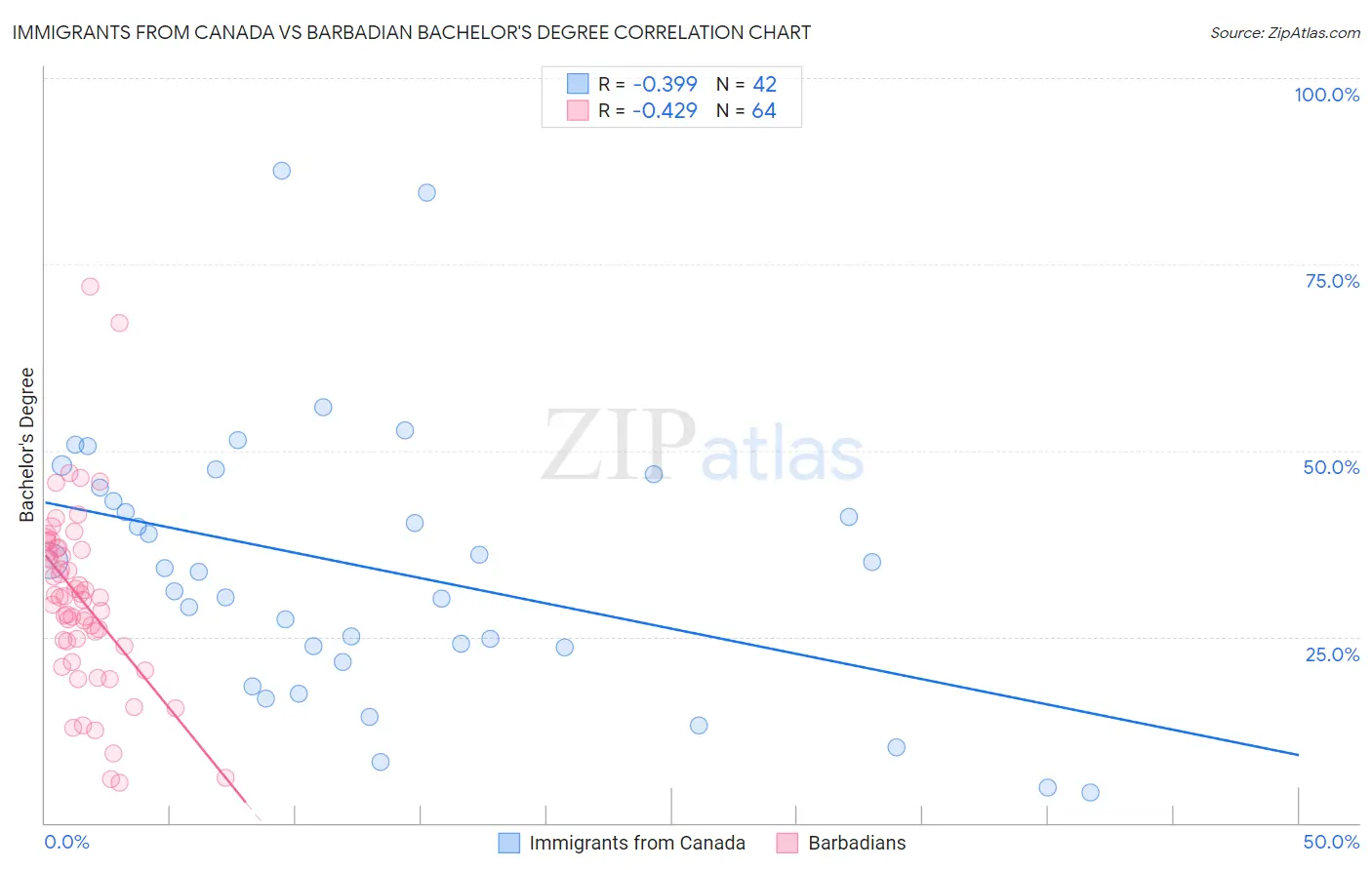 Immigrants from Canada vs Barbadian Bachelor's Degree