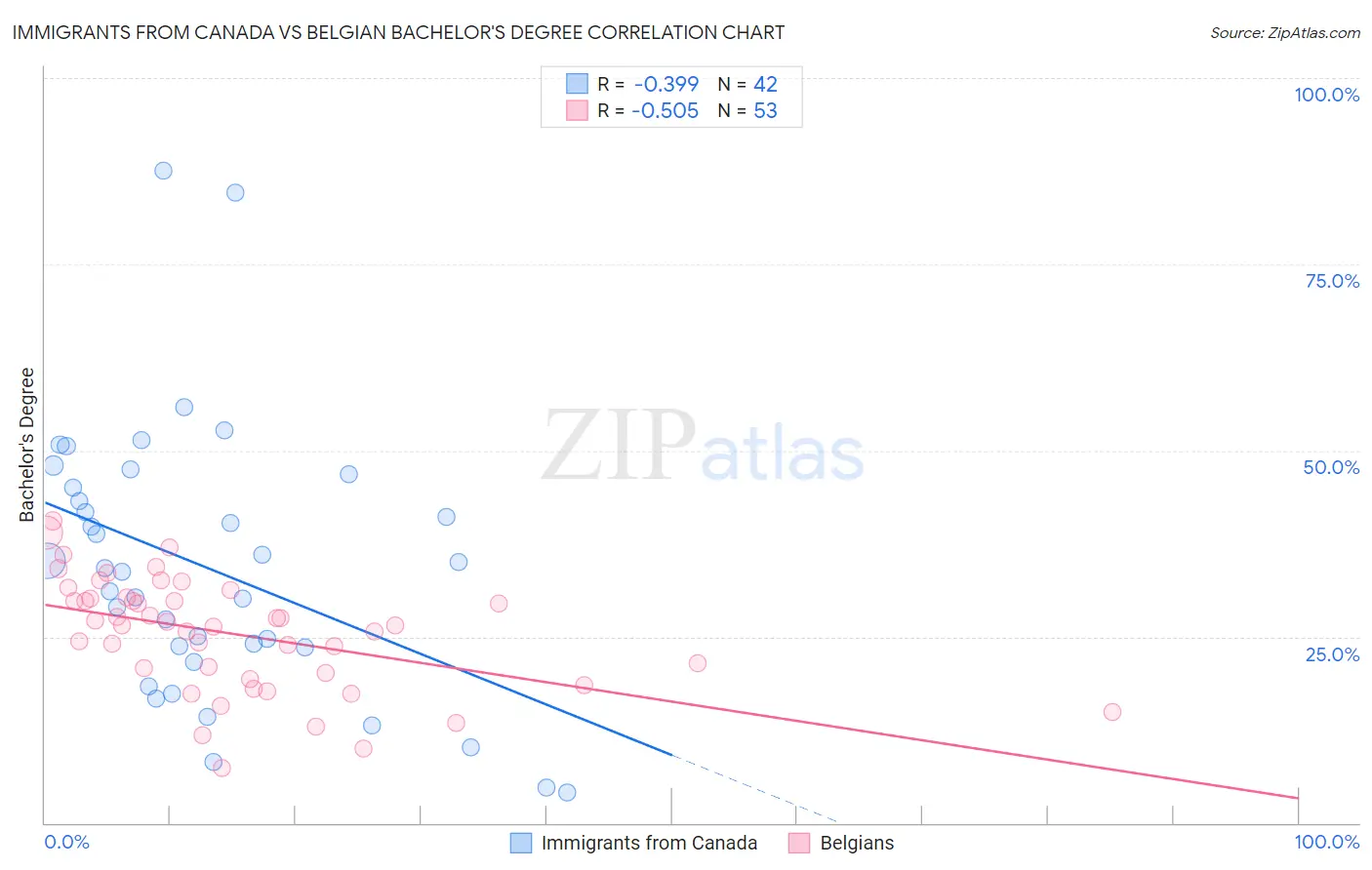 Immigrants from Canada vs Belgian Bachelor's Degree