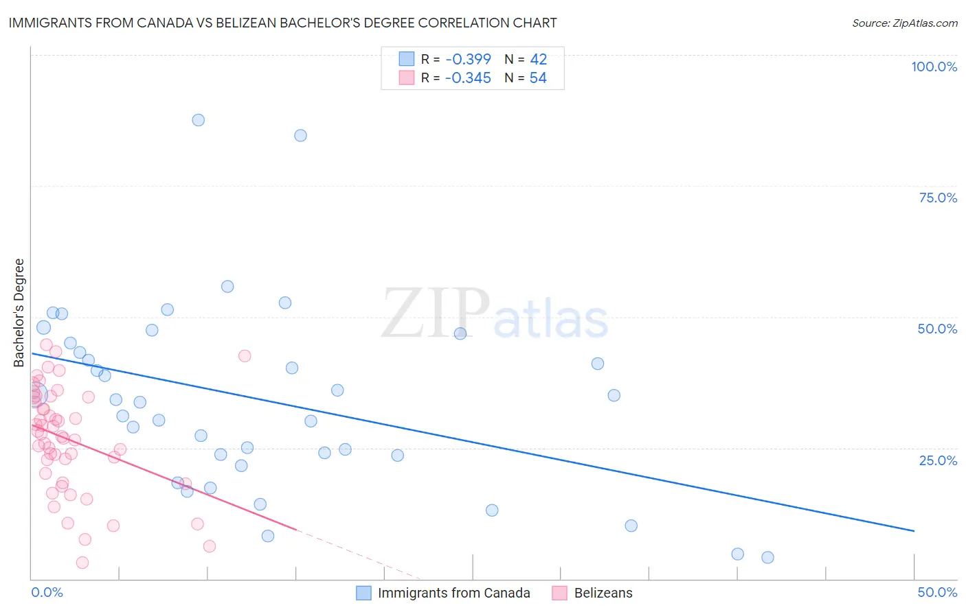 Immigrants from Canada vs Belizean Bachelor's Degree