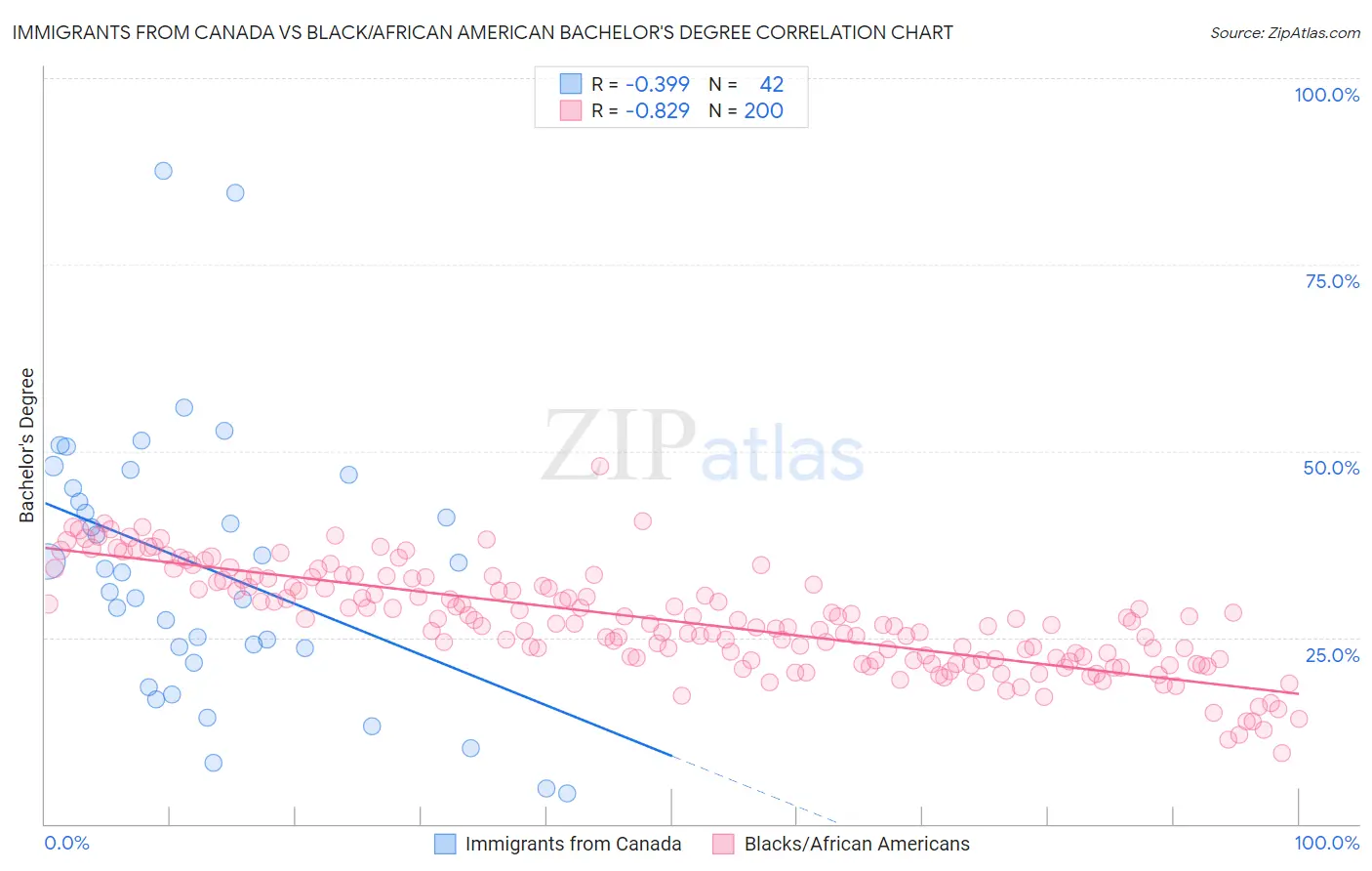 Immigrants from Canada vs Black/African American Bachelor's Degree
