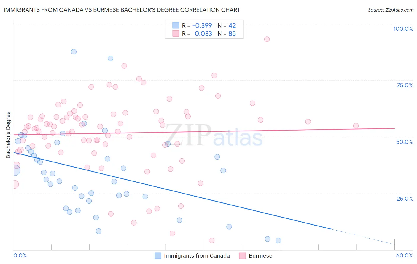 Immigrants from Canada vs Burmese Bachelor's Degree