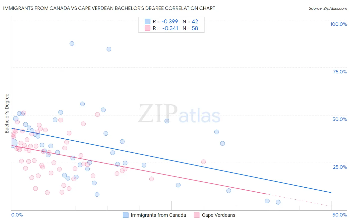 Immigrants from Canada vs Cape Verdean Bachelor's Degree
