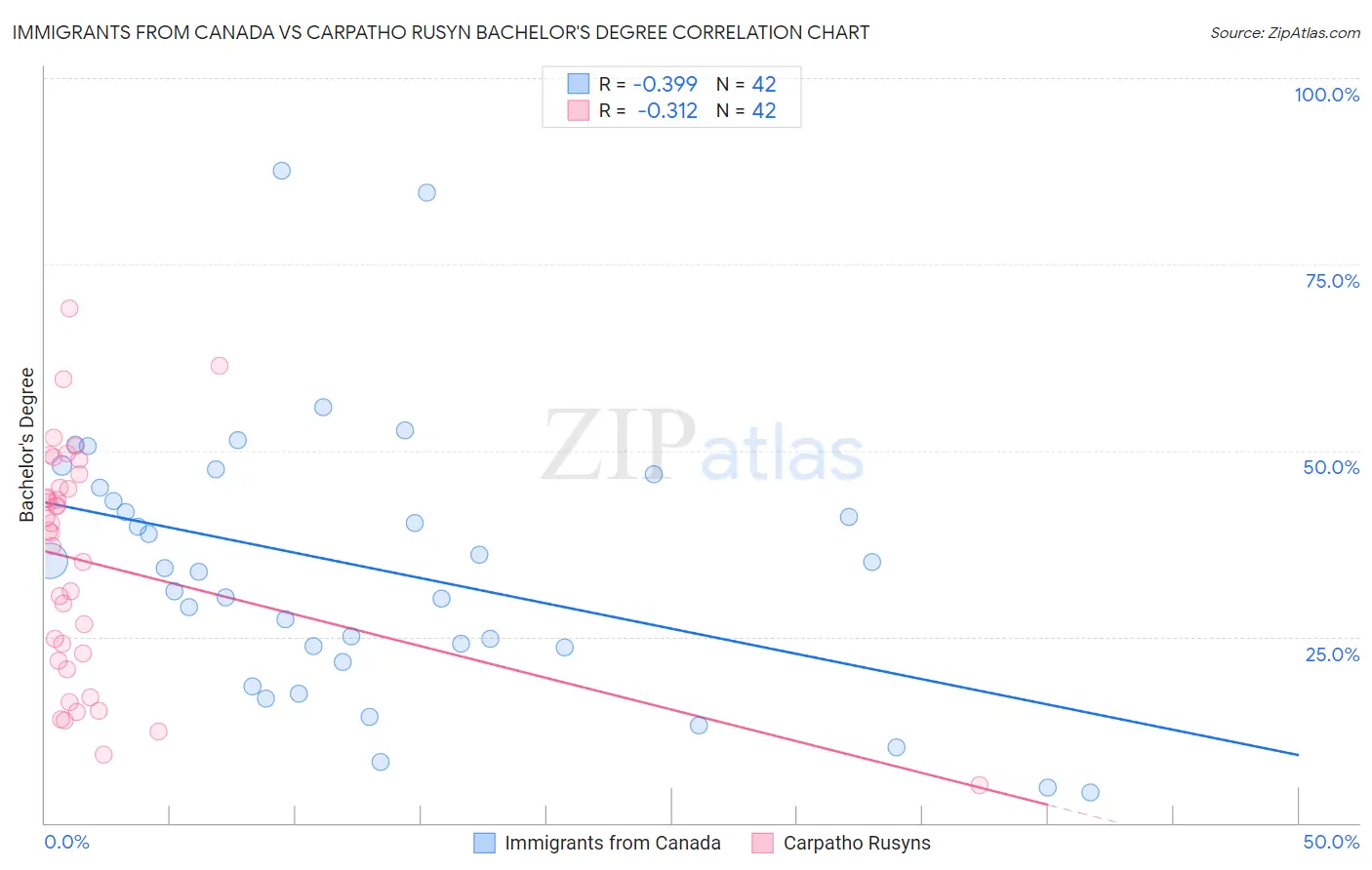 Immigrants from Canada vs Carpatho Rusyn Bachelor's Degree