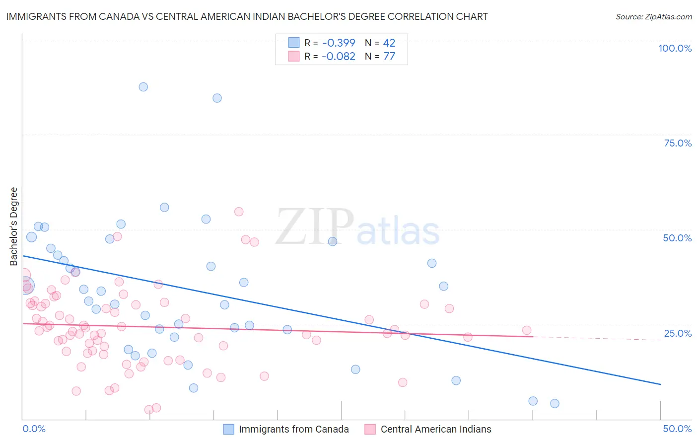 Immigrants from Canada vs Central American Indian Bachelor's Degree