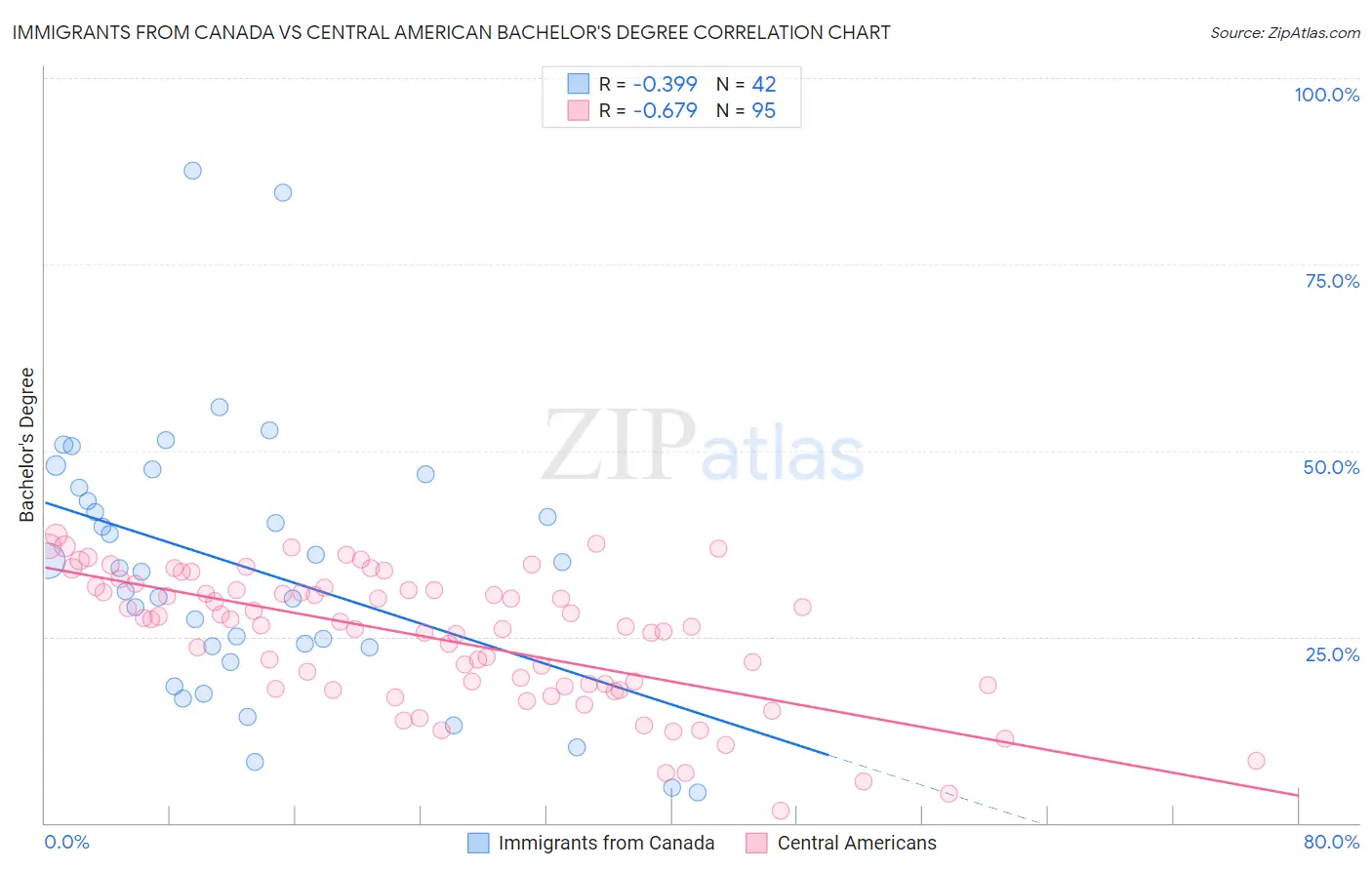 Immigrants from Canada vs Central American Bachelor's Degree