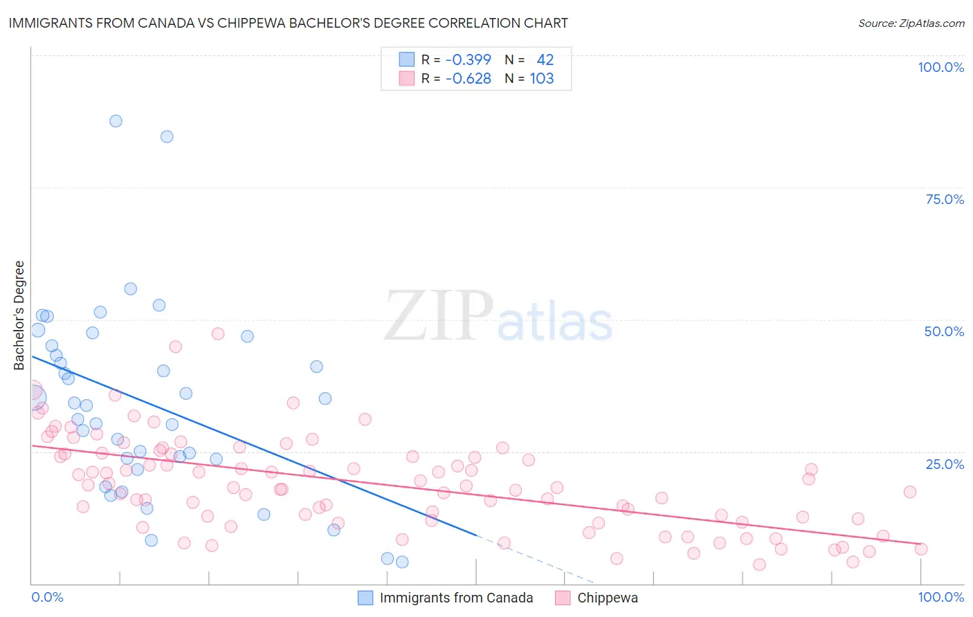 Immigrants from Canada vs Chippewa Bachelor's Degree