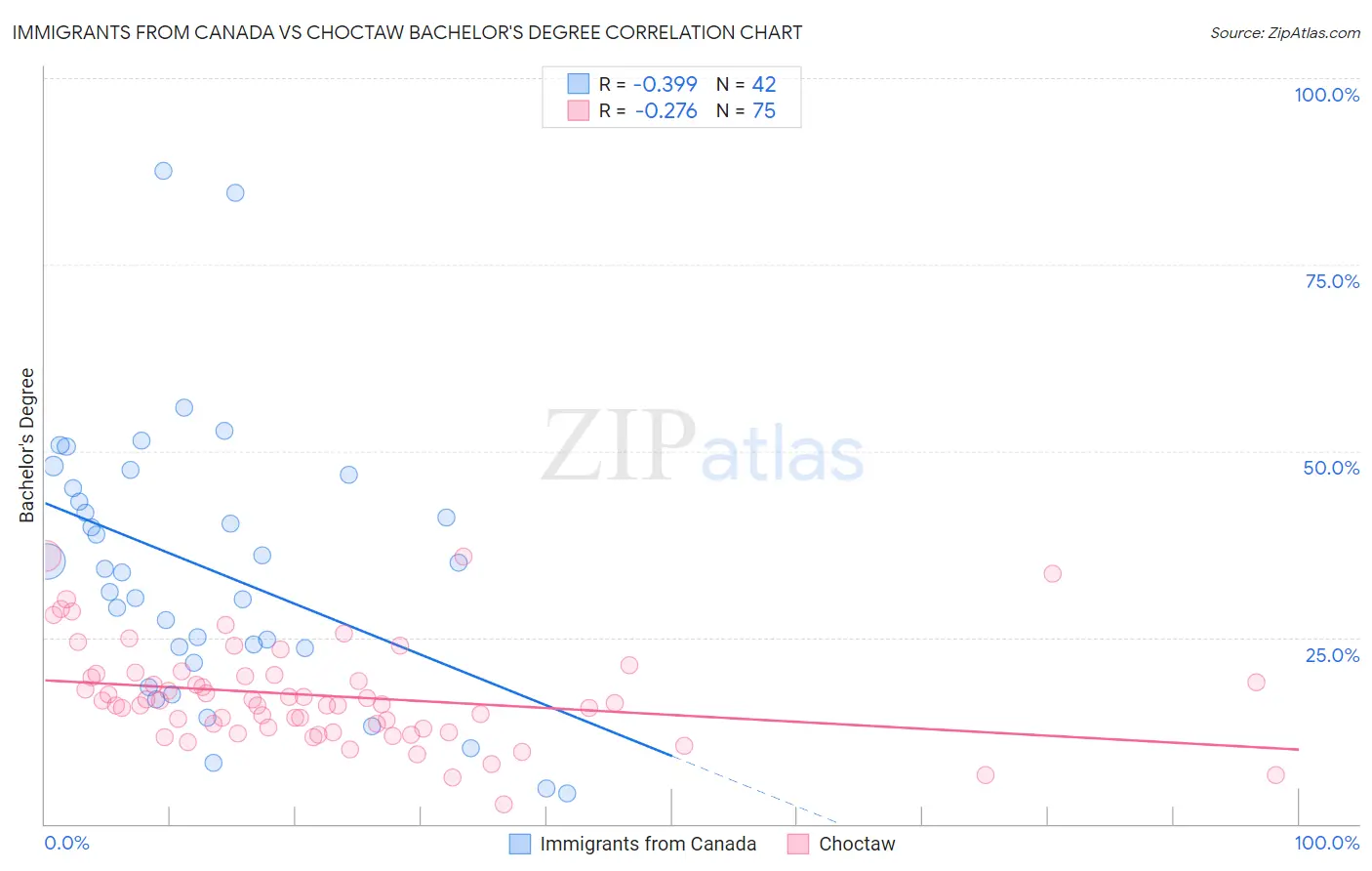 Immigrants from Canada vs Choctaw Bachelor's Degree