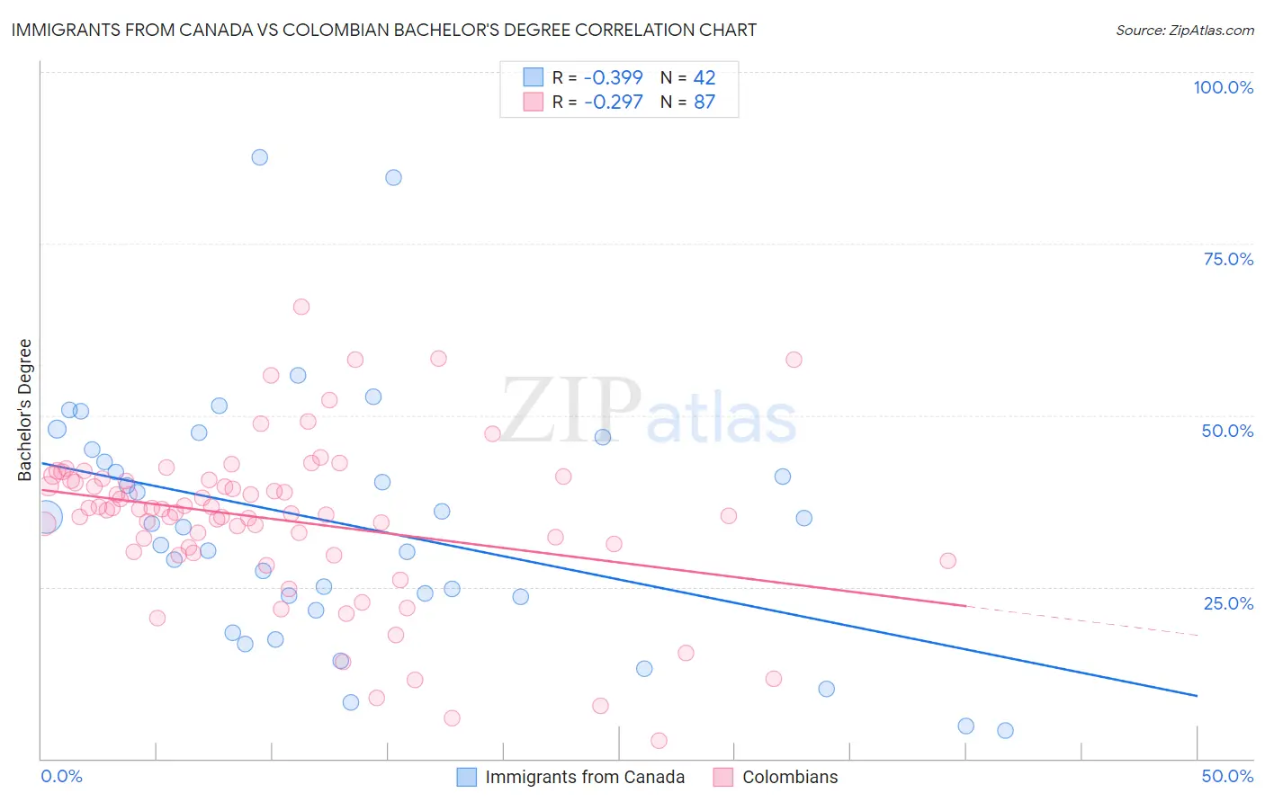 Immigrants from Canada vs Colombian Bachelor's Degree