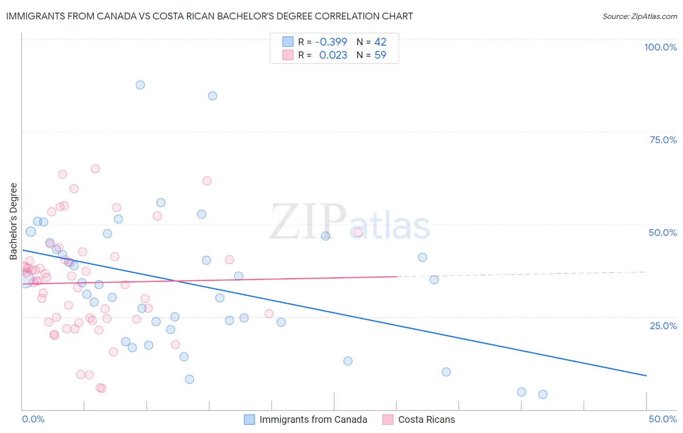 Immigrants from Canada vs Costa Rican Bachelor's Degree