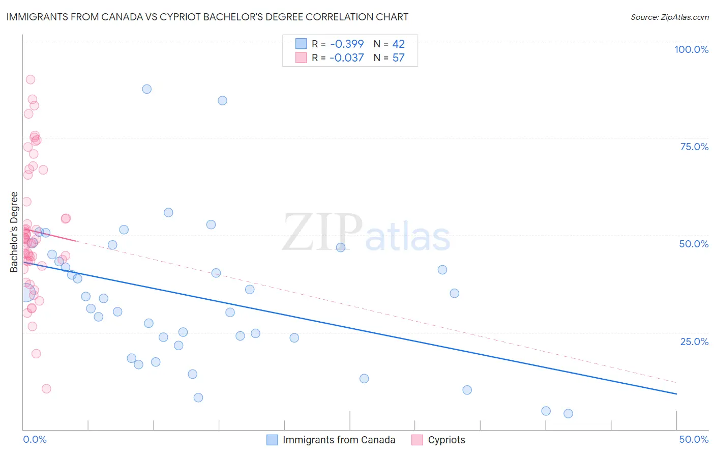 Immigrants from Canada vs Cypriot Bachelor's Degree