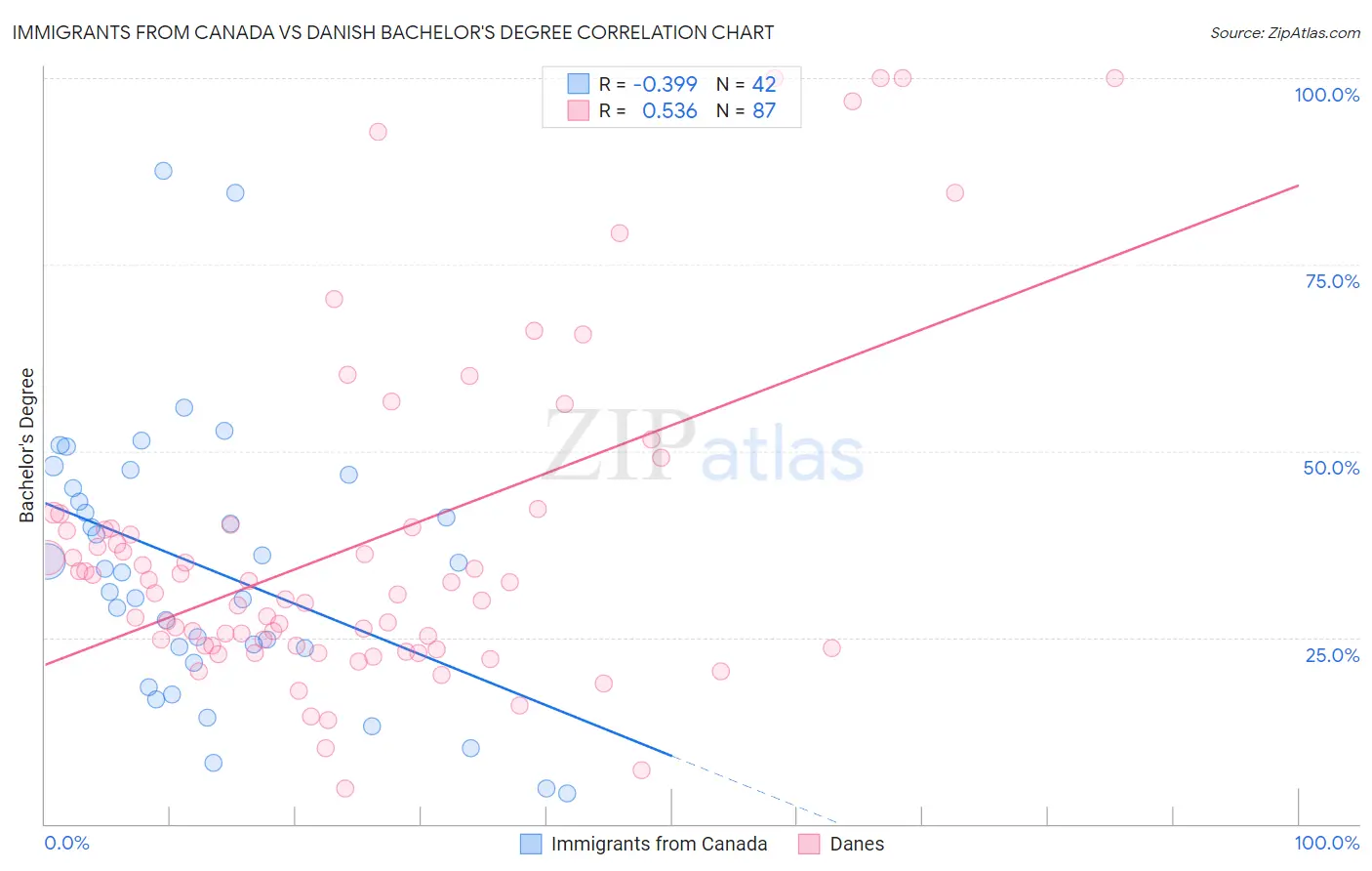 Immigrants from Canada vs Danish Bachelor's Degree