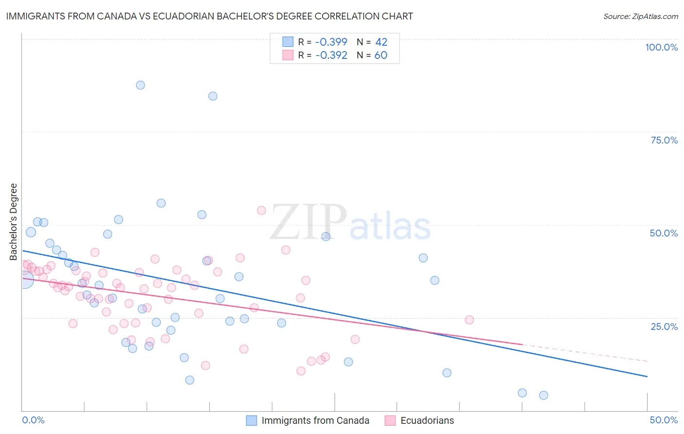 Immigrants from Canada vs Ecuadorian Bachelor's Degree