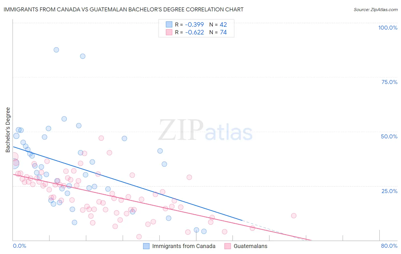 Immigrants from Canada vs Guatemalan Bachelor's Degree