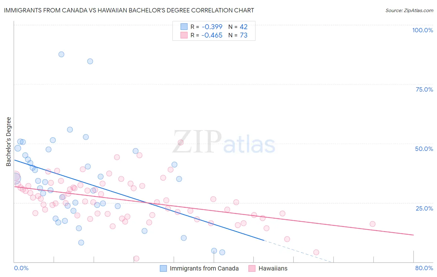 Immigrants from Canada vs Hawaiian Bachelor's Degree