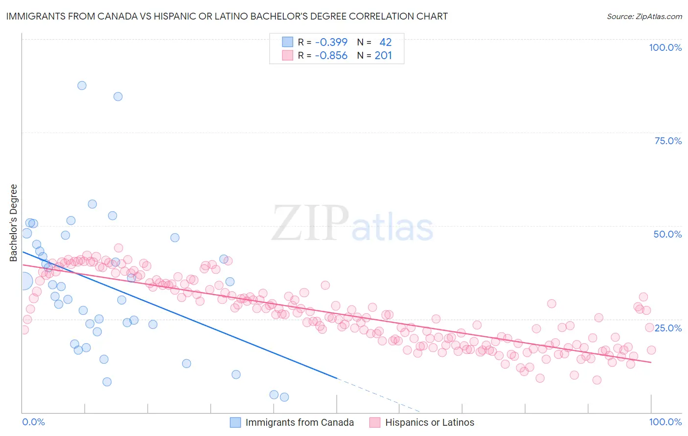 Immigrants from Canada vs Hispanic or Latino Bachelor's Degree