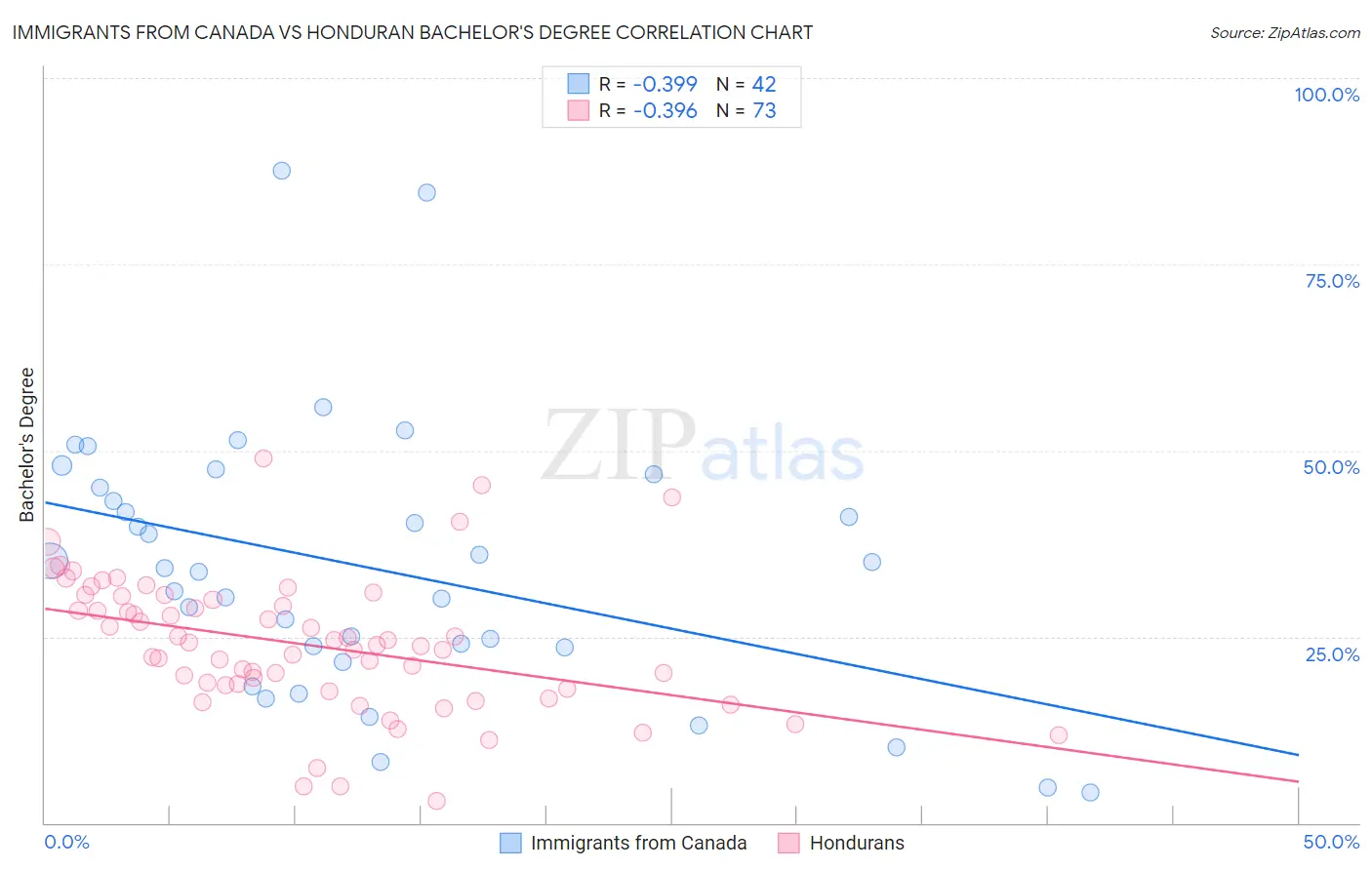 Immigrants from Canada vs Honduran Bachelor's Degree