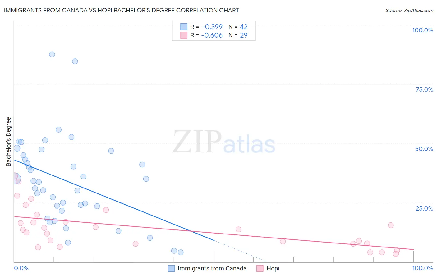 Immigrants from Canada vs Hopi Bachelor's Degree
