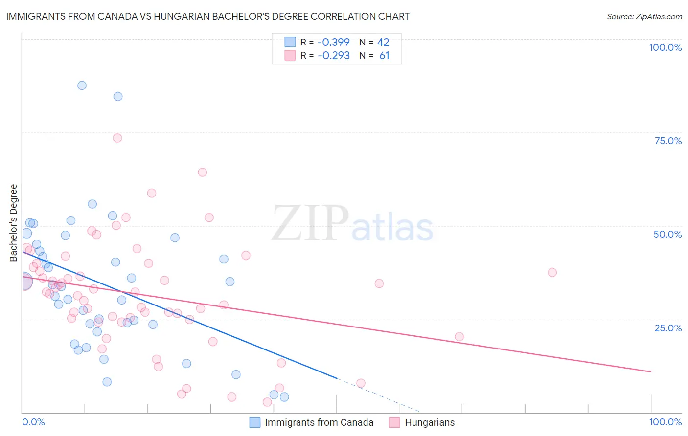 Immigrants from Canada vs Hungarian Bachelor's Degree