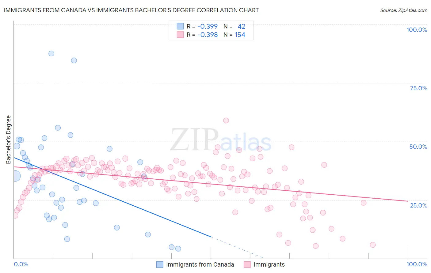Immigrants from Canada vs Immigrants Bachelor's Degree