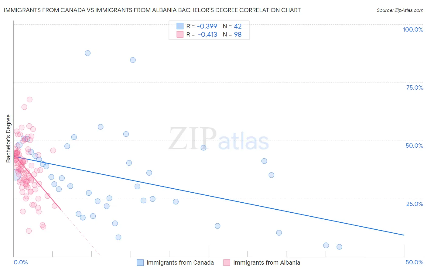 Immigrants from Canada vs Immigrants from Albania Bachelor's Degree