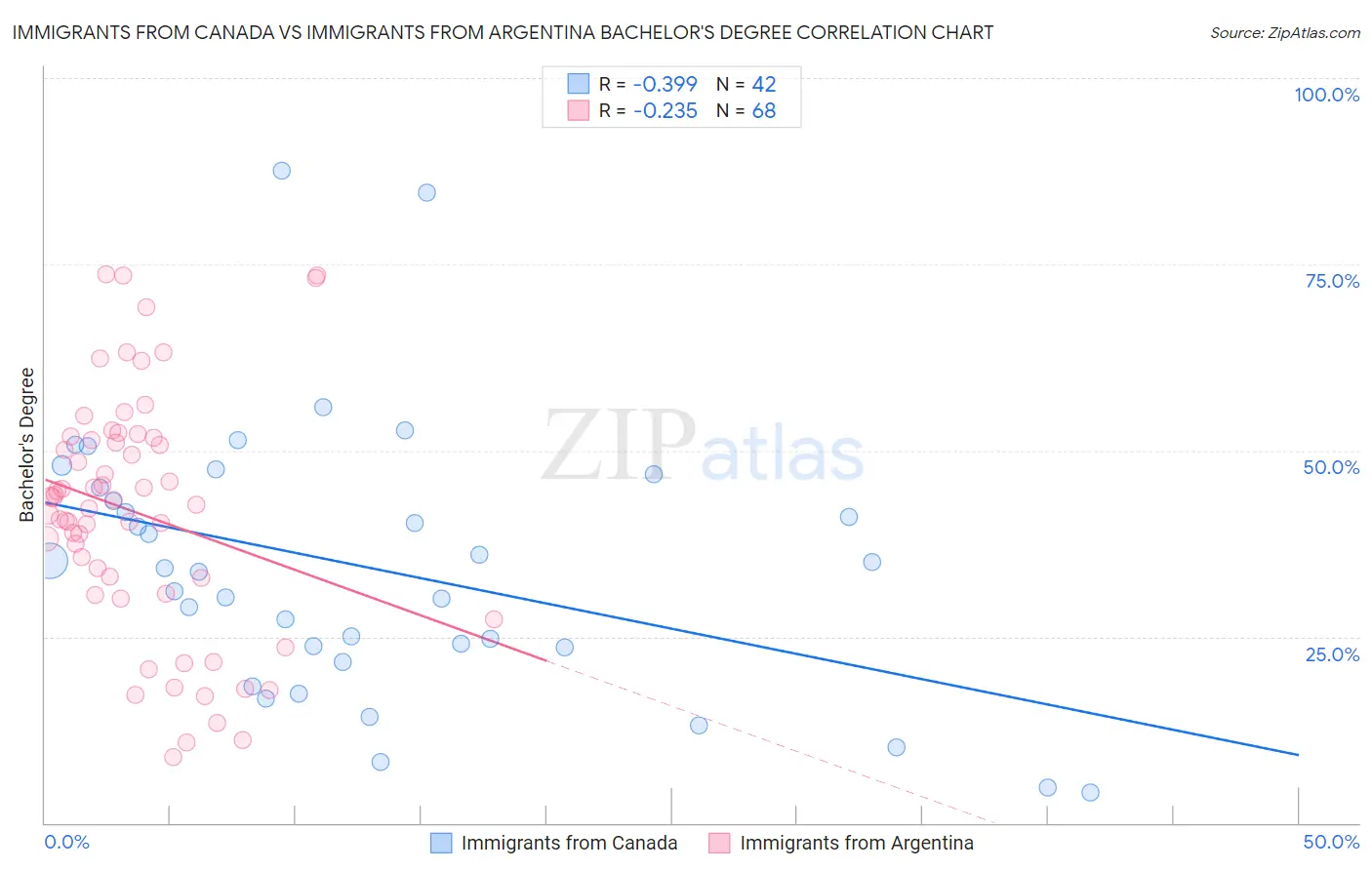 Immigrants from Canada vs Immigrants from Argentina Bachelor's Degree