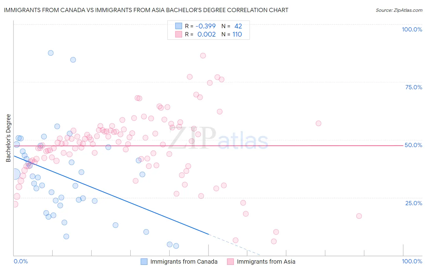 Immigrants from Canada vs Immigrants from Asia Bachelor's Degree