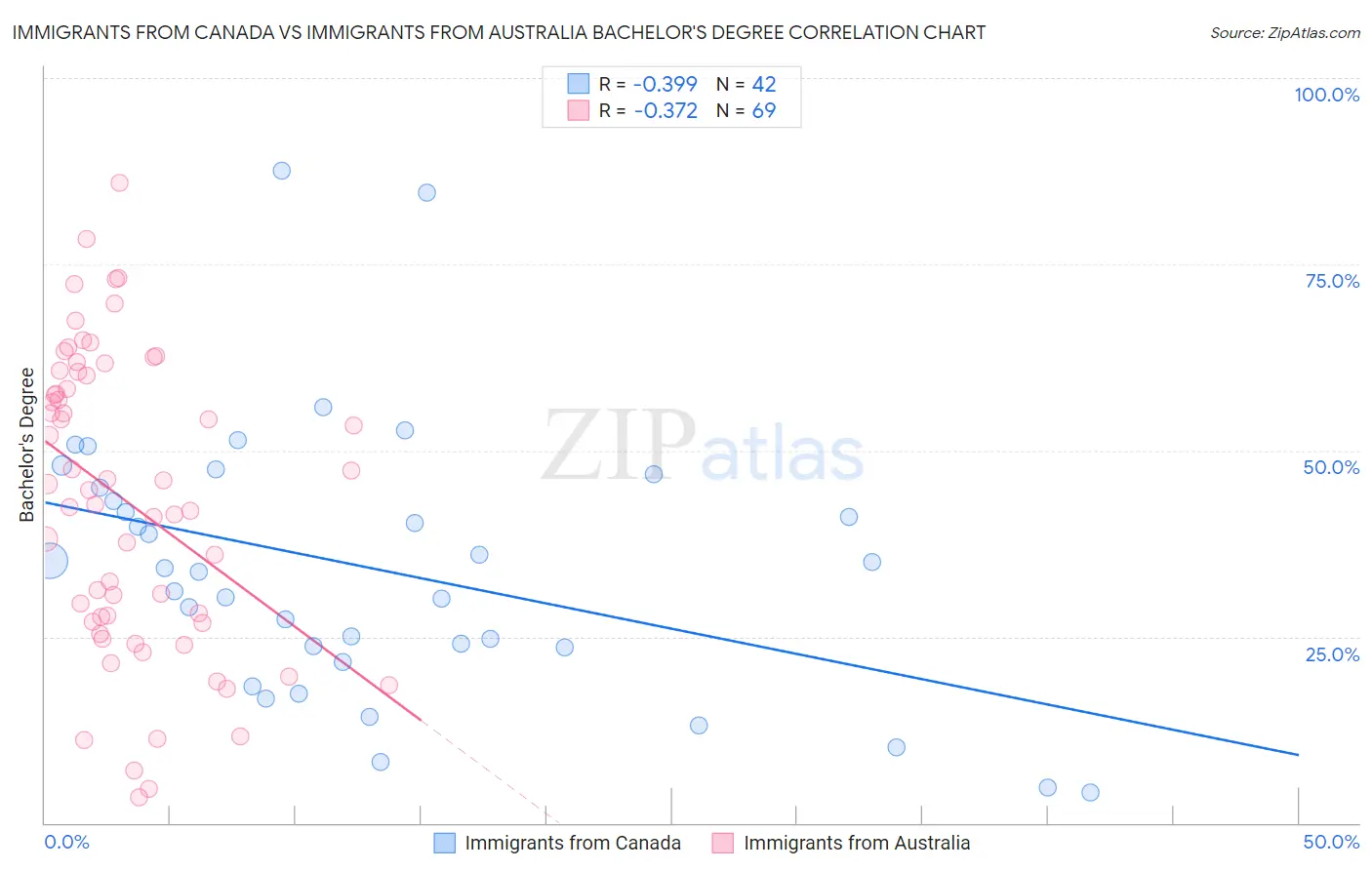 Immigrants from Canada vs Immigrants from Australia Bachelor's Degree