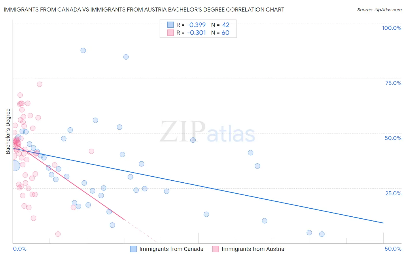 Immigrants from Canada vs Immigrants from Austria Bachelor's Degree