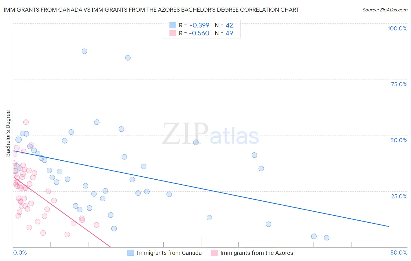 Immigrants from Canada vs Immigrants from the Azores Bachelor's Degree