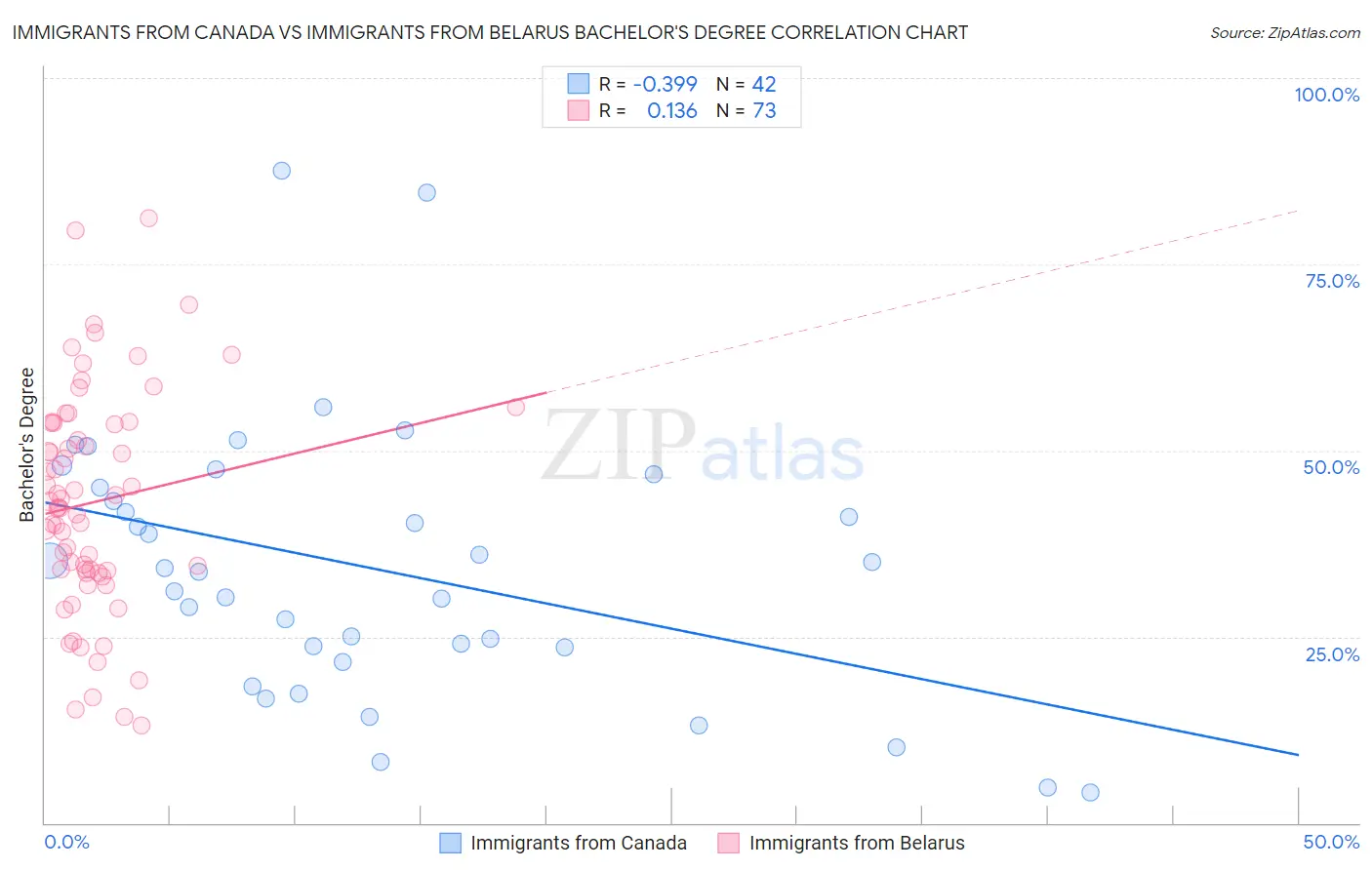 Immigrants from Canada vs Immigrants from Belarus Bachelor's Degree