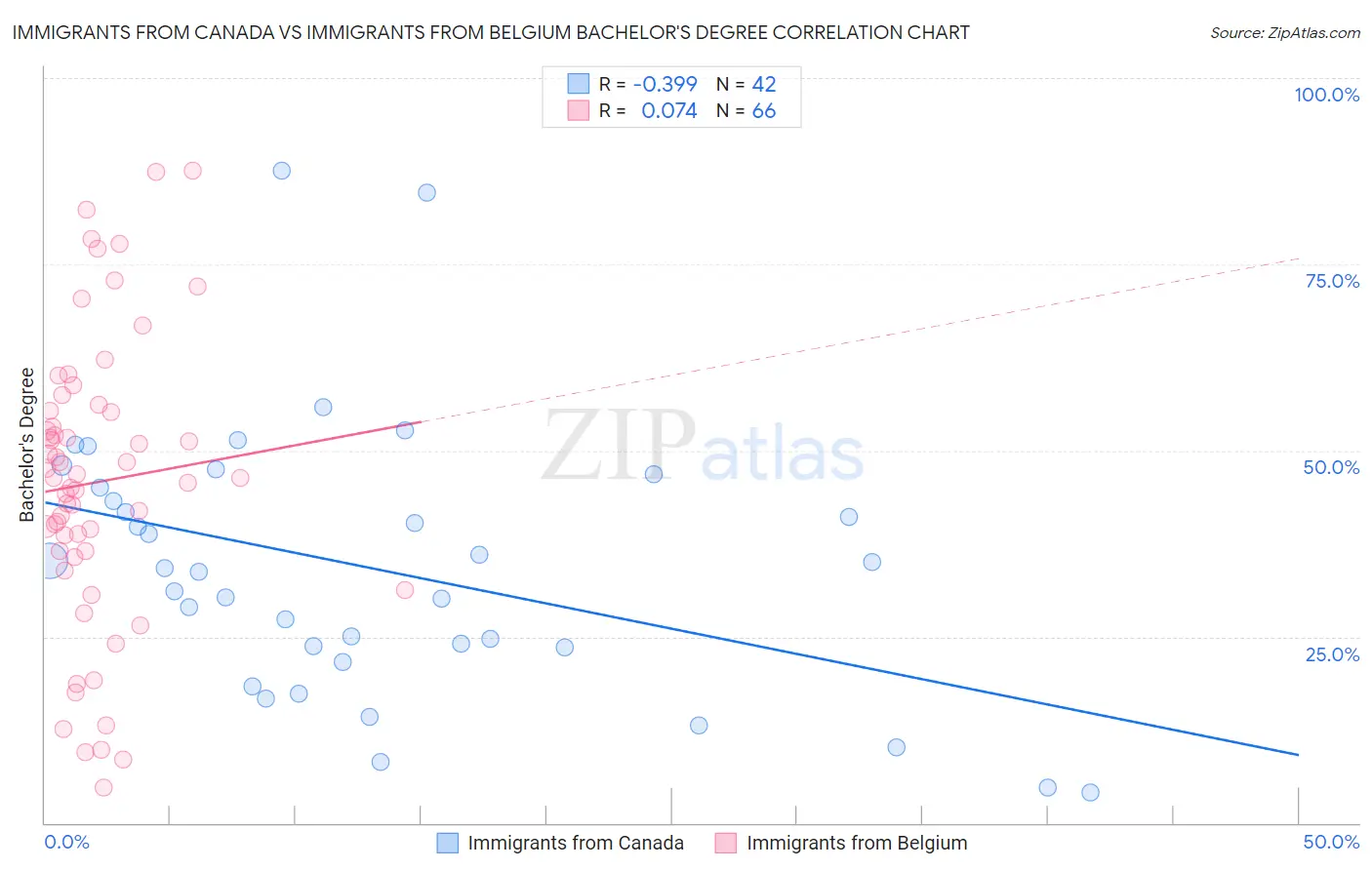 Immigrants from Canada vs Immigrants from Belgium Bachelor's Degree