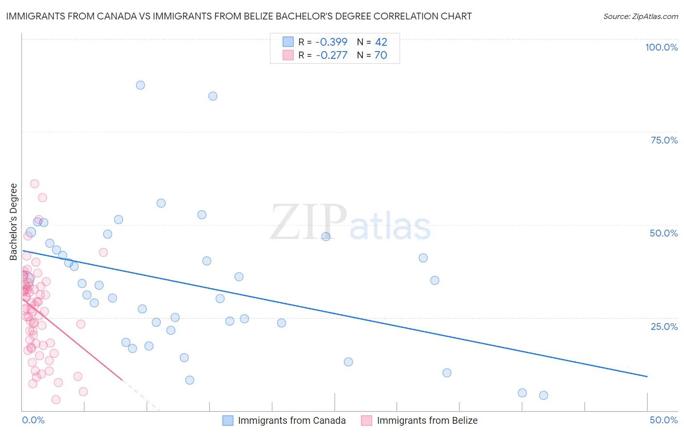 Immigrants from Canada vs Immigrants from Belize Bachelor's Degree