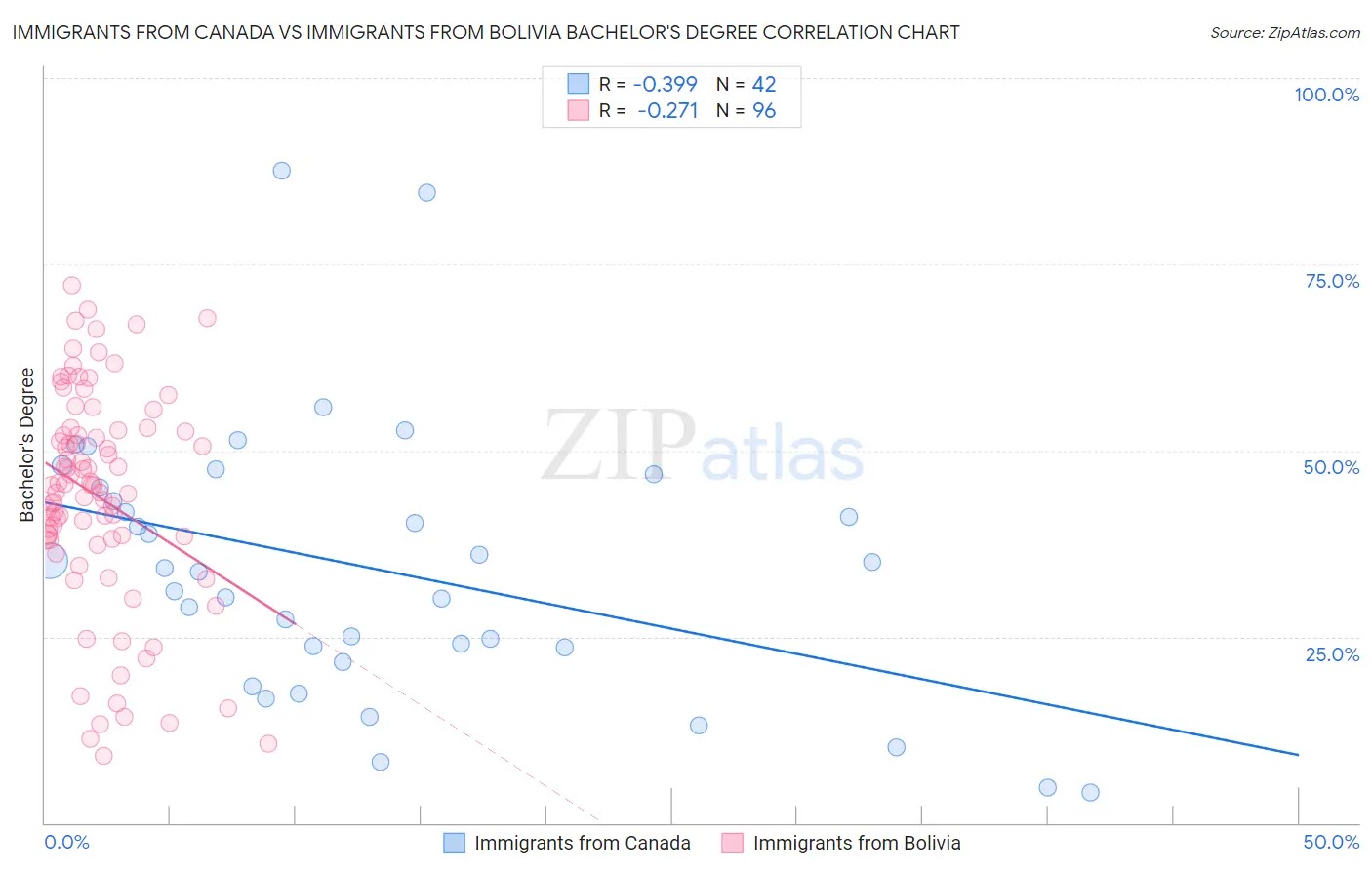 Immigrants from Canada vs Immigrants from Bolivia Bachelor's Degree