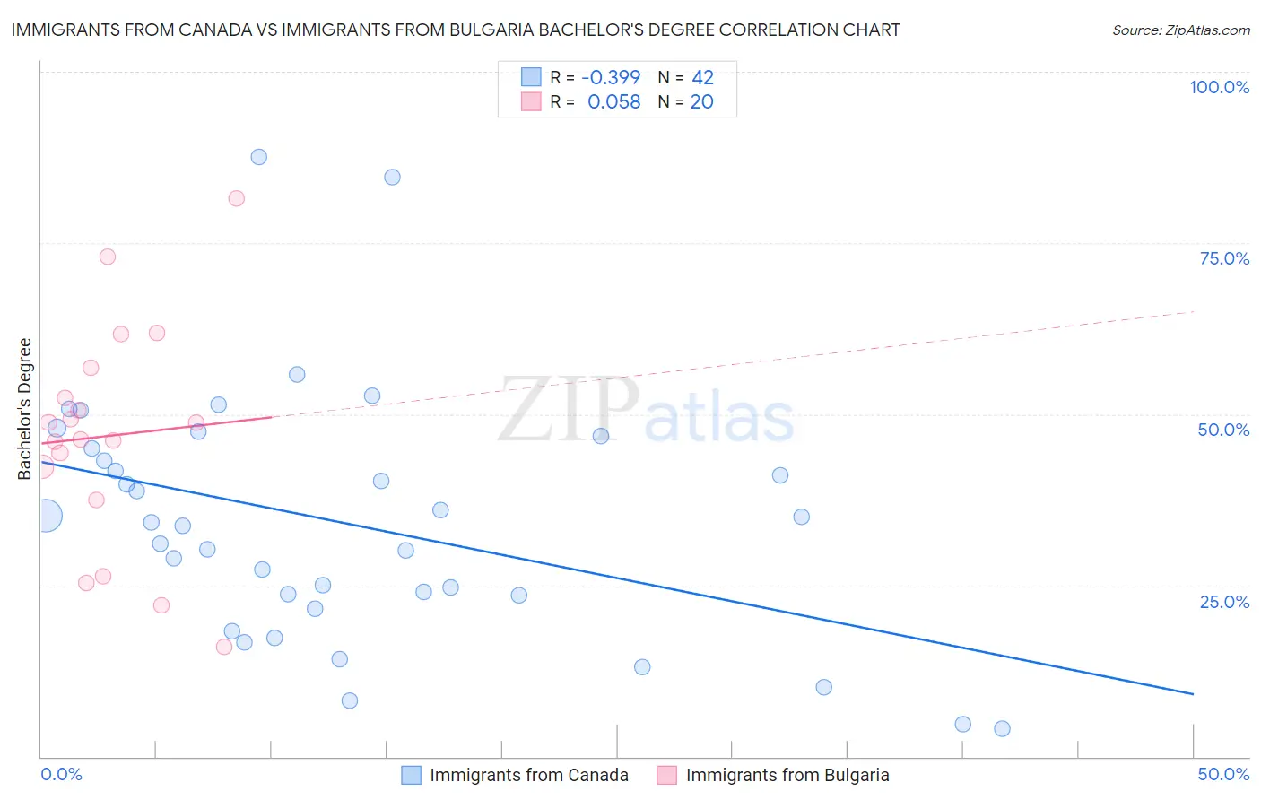 Immigrants from Canada vs Immigrants from Bulgaria Bachelor's Degree