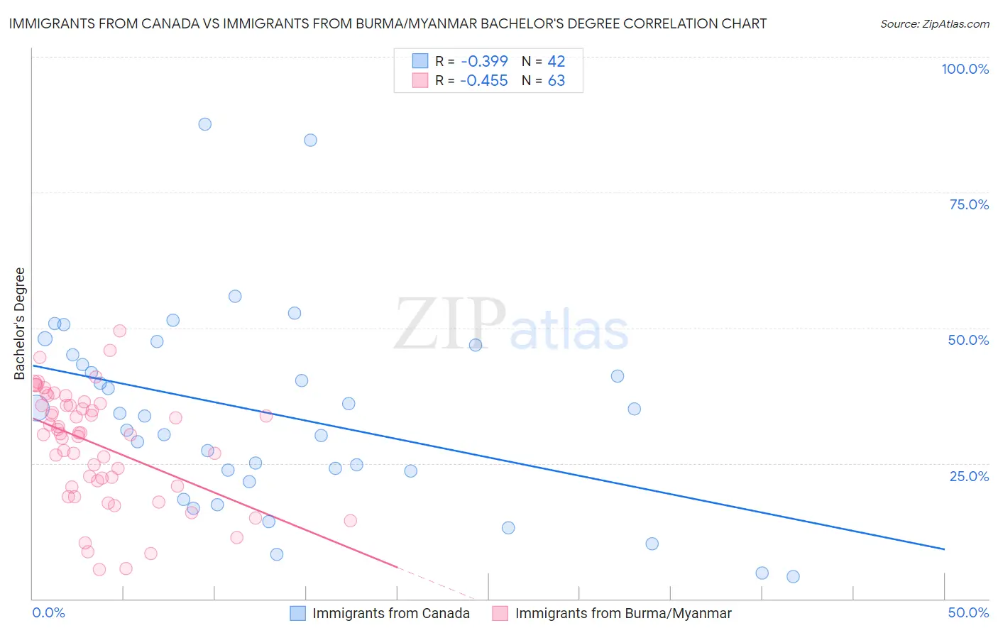 Immigrants from Canada vs Immigrants from Burma/Myanmar Bachelor's Degree