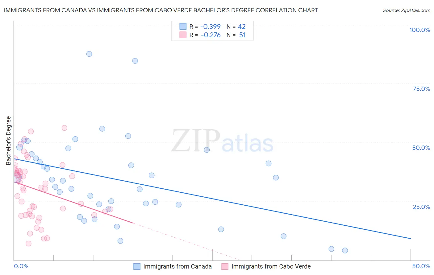Immigrants from Canada vs Immigrants from Cabo Verde Bachelor's Degree