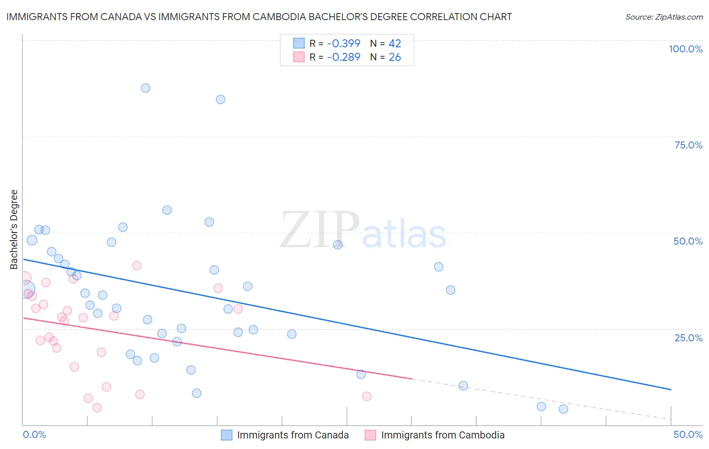 Immigrants from Canada vs Immigrants from Cambodia Bachelor's Degree