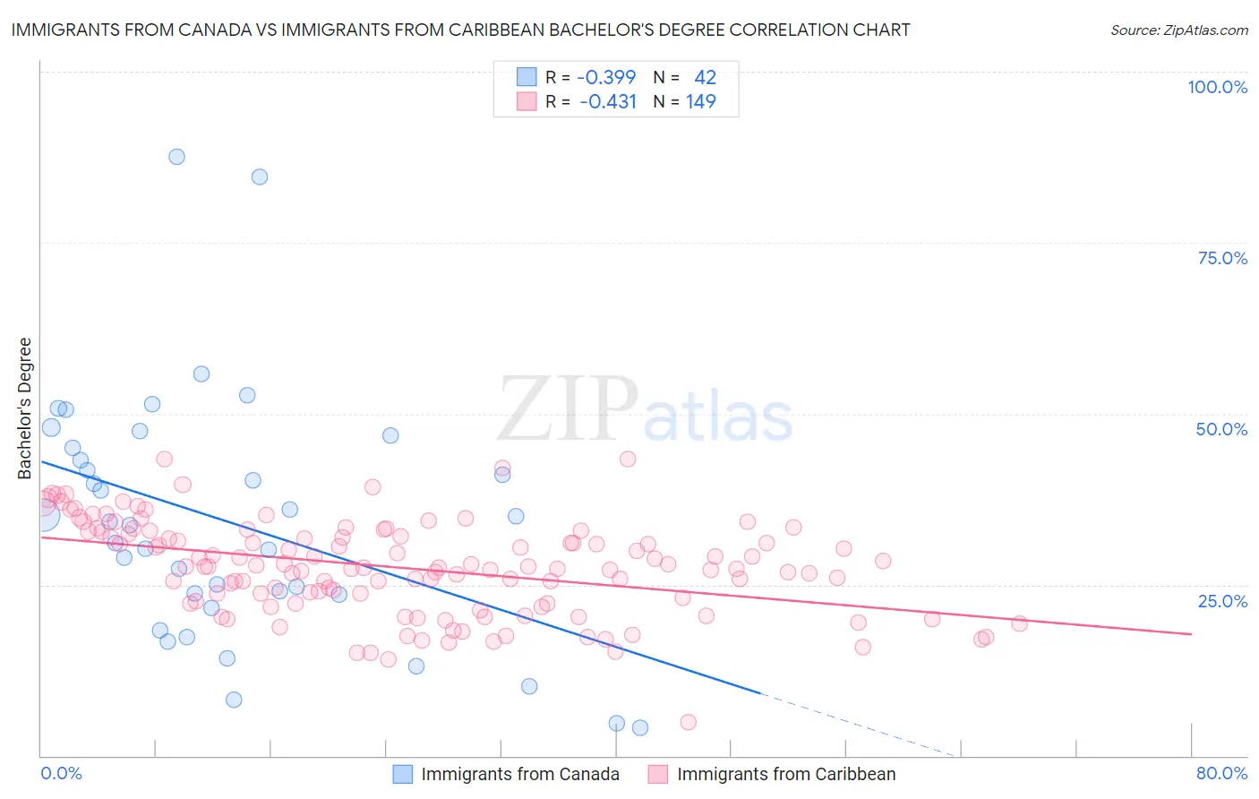 Immigrants from Canada vs Immigrants from Caribbean Bachelor's Degree