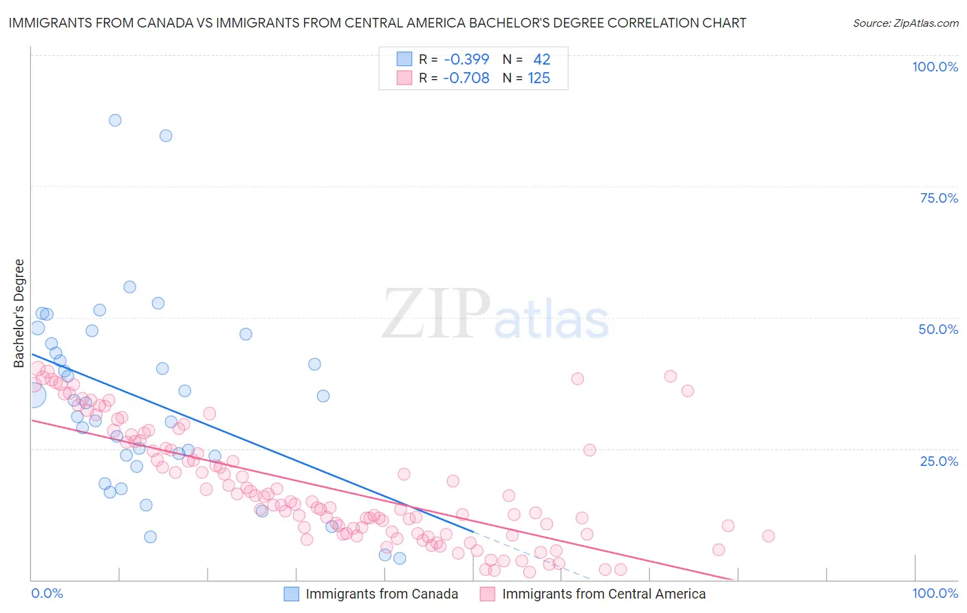 Immigrants from Canada vs Immigrants from Central America Bachelor's Degree
