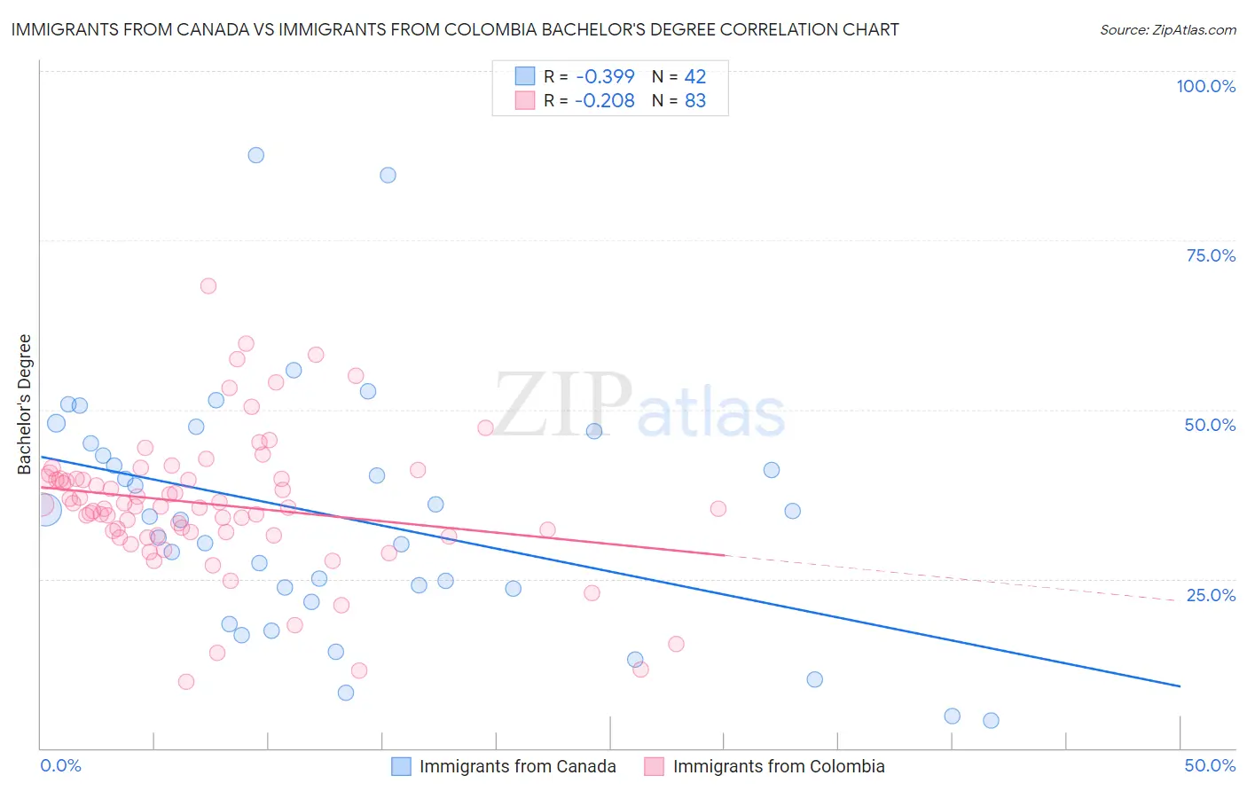 Immigrants from Canada vs Immigrants from Colombia Bachelor's Degree