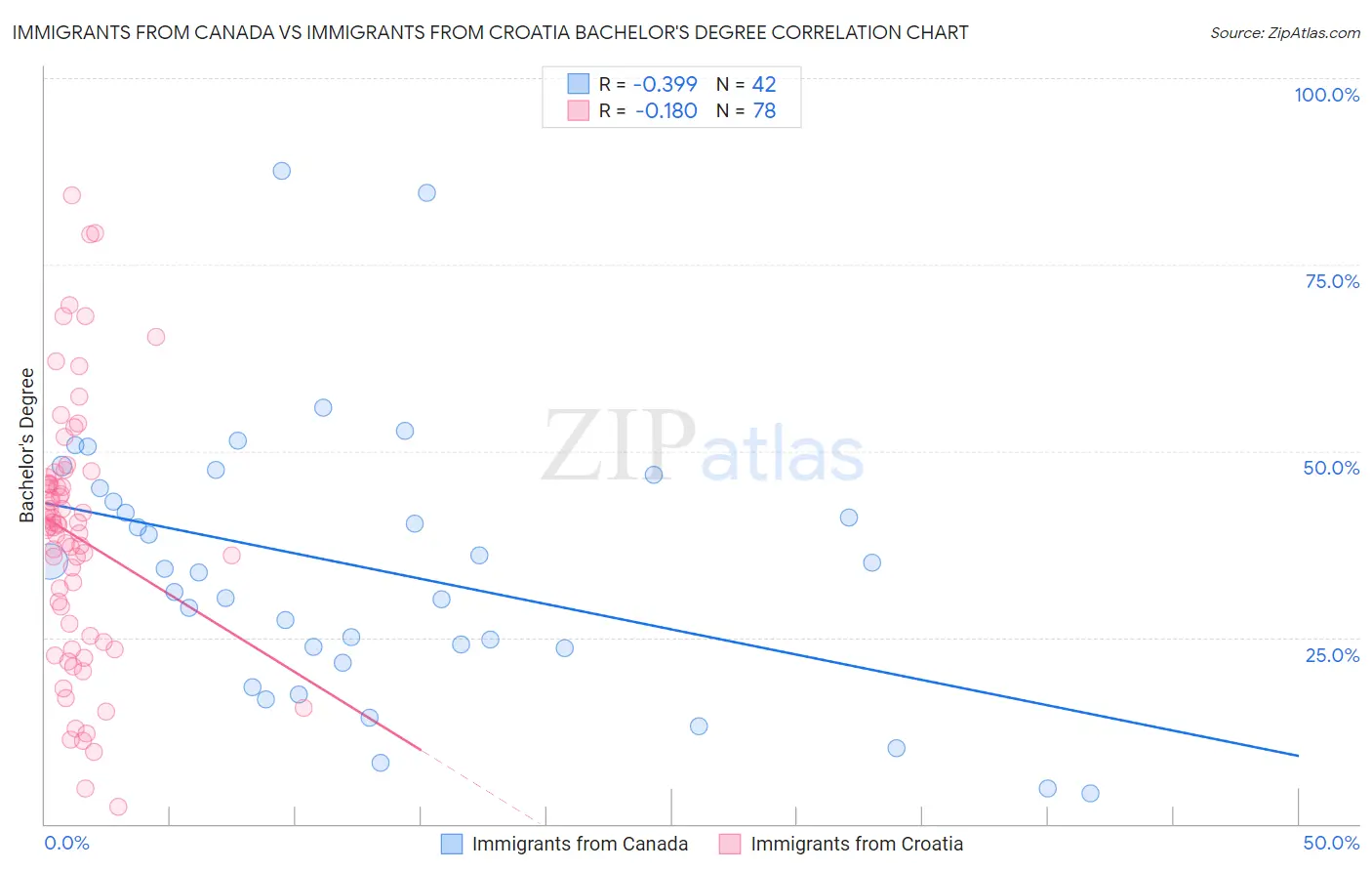 Immigrants from Canada vs Immigrants from Croatia Bachelor's Degree